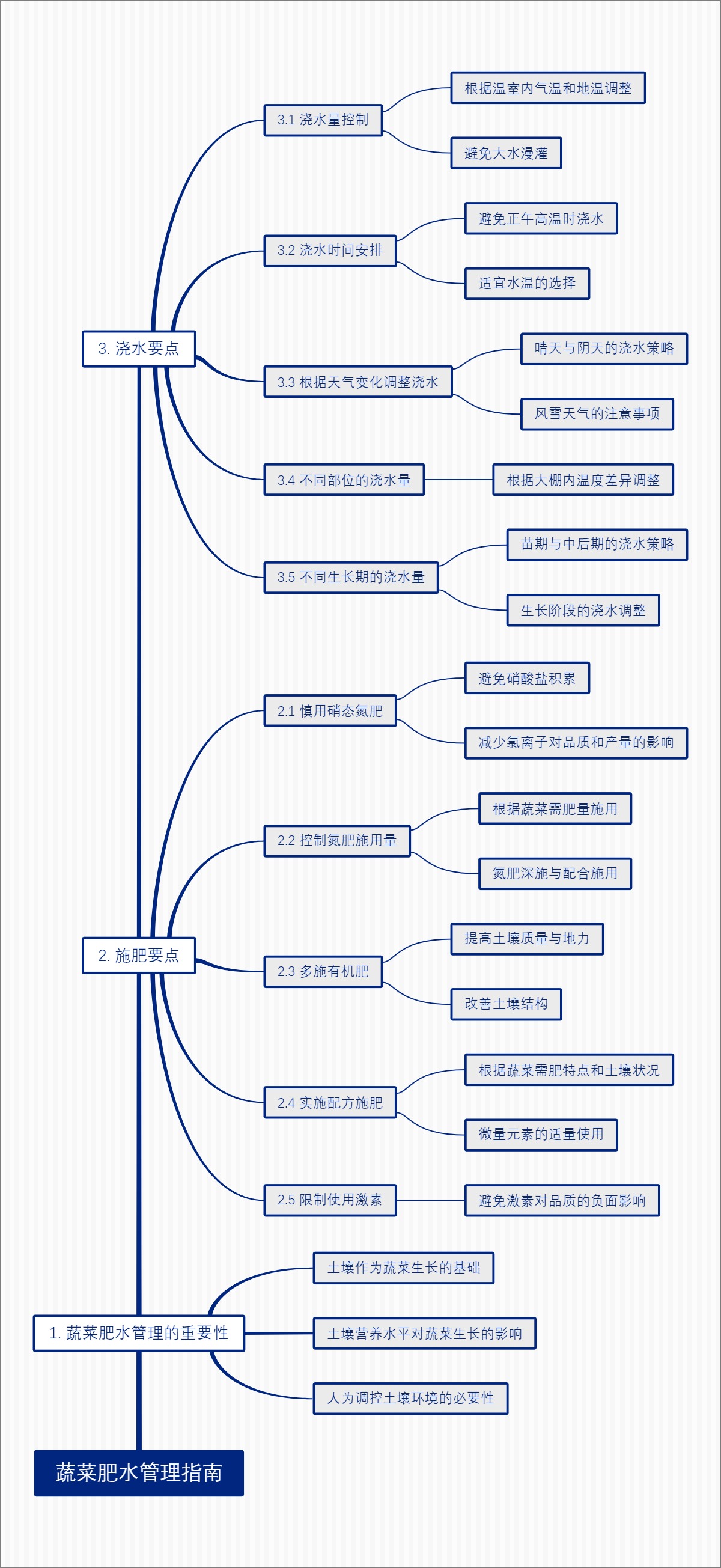 蔬菜肥水管理指南
