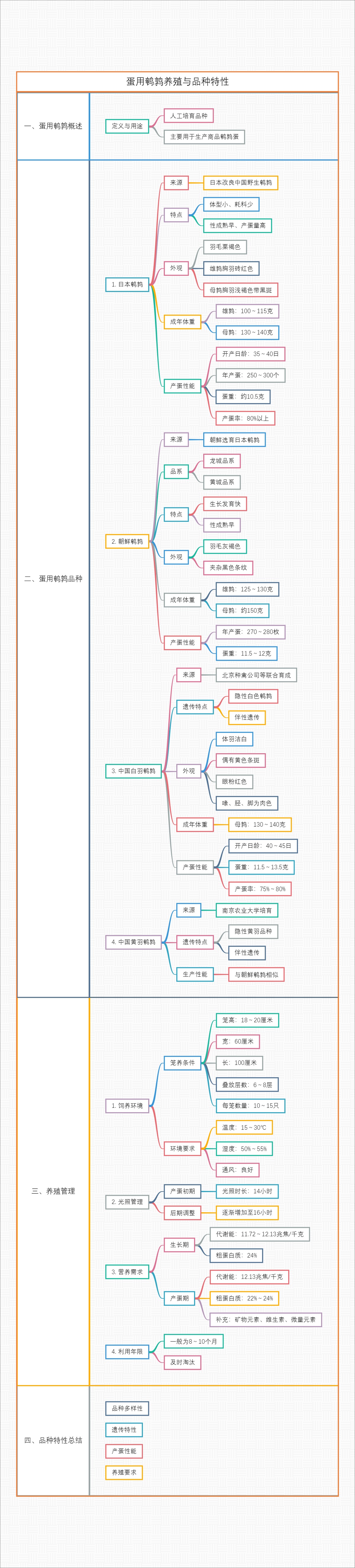 蛋用鹌鹑养殖与品种特性