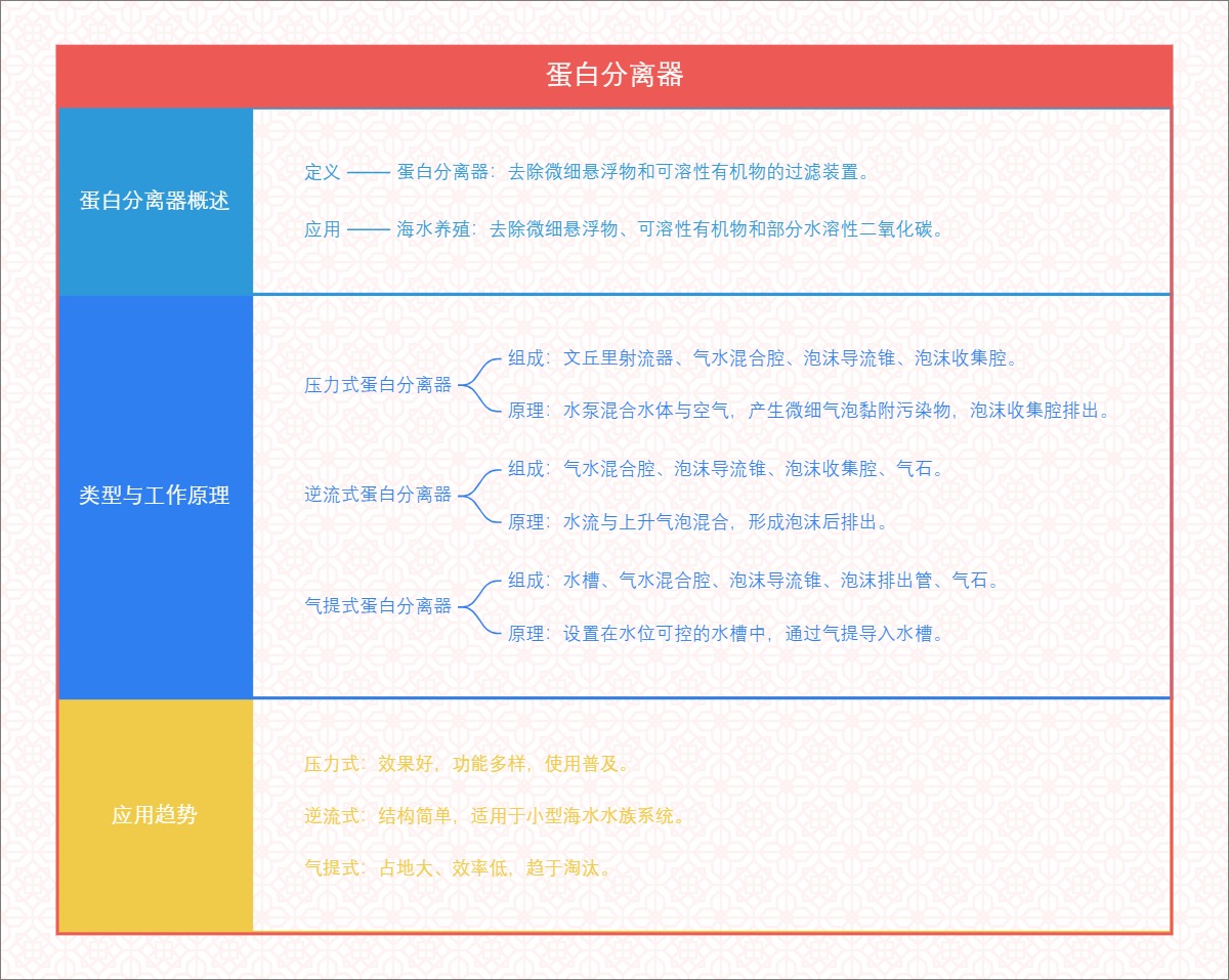 蛋白分离器概述