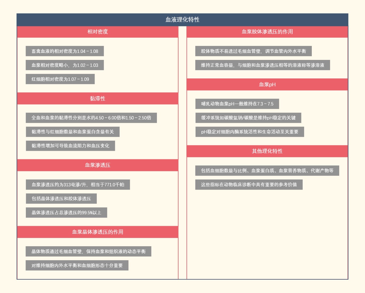 血液理化特性