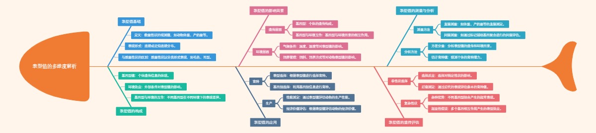 表型值的多维度解析