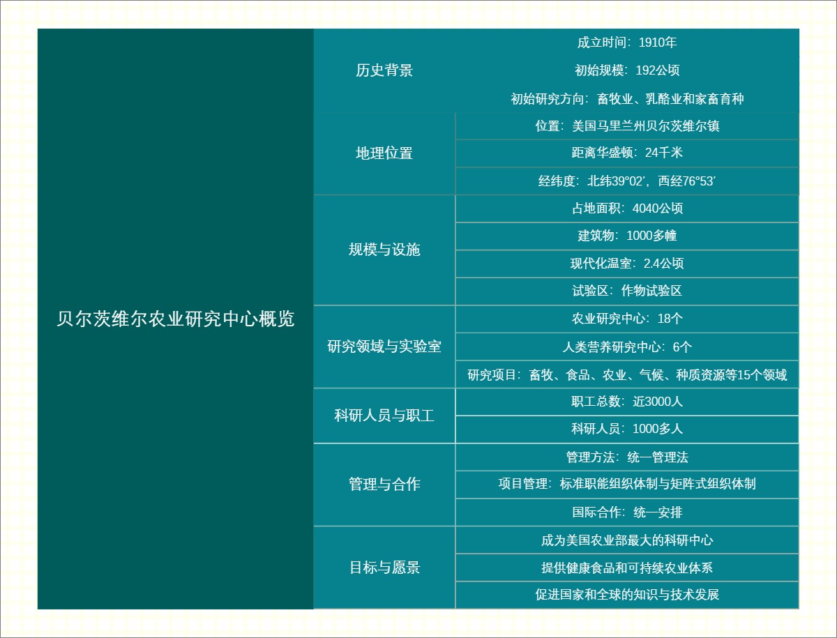 贝尔茨维尔农业研究中心概览