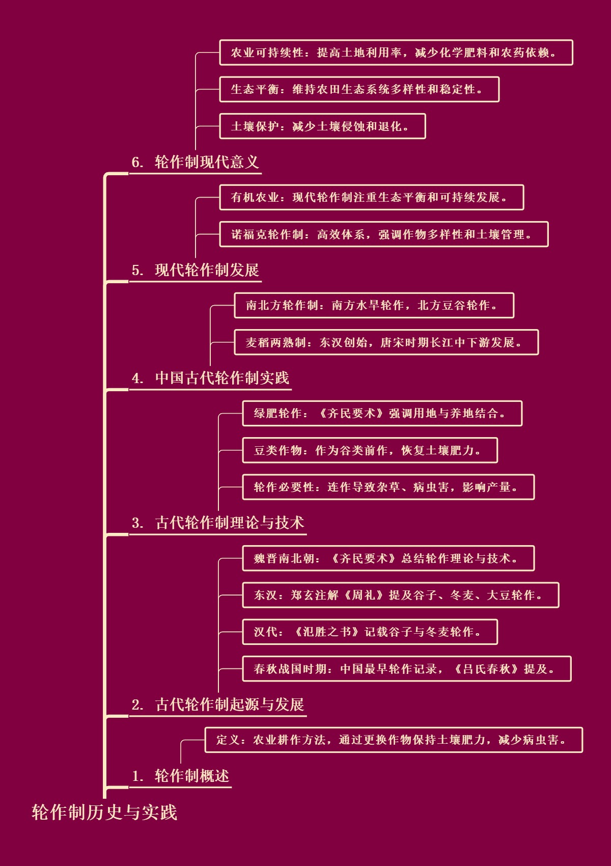 轮作制的历史与现代实践