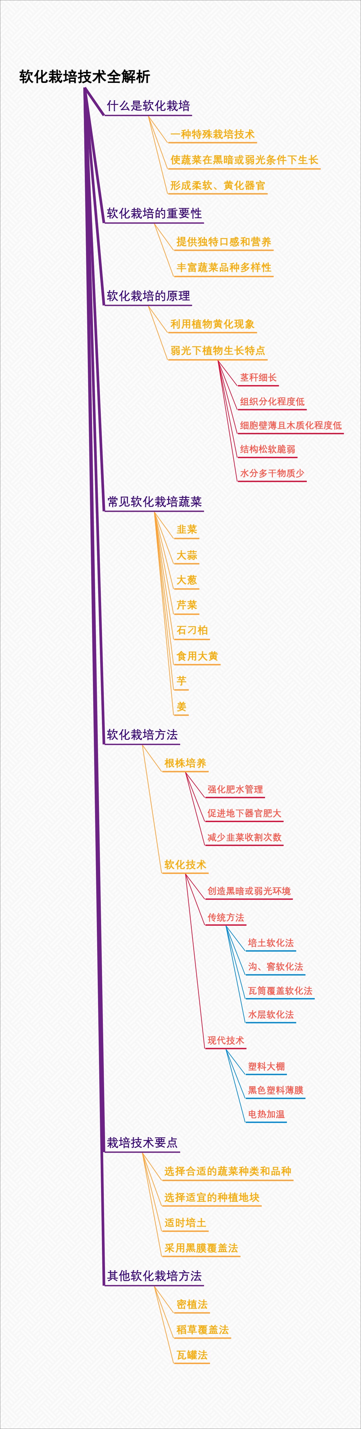 软化栽培技术全解析