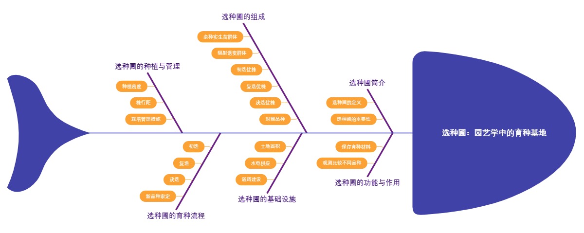 选种圃：园艺学中的育种基地