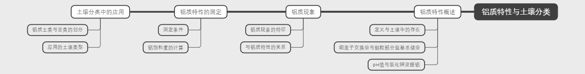 铝质特性与土壤分类