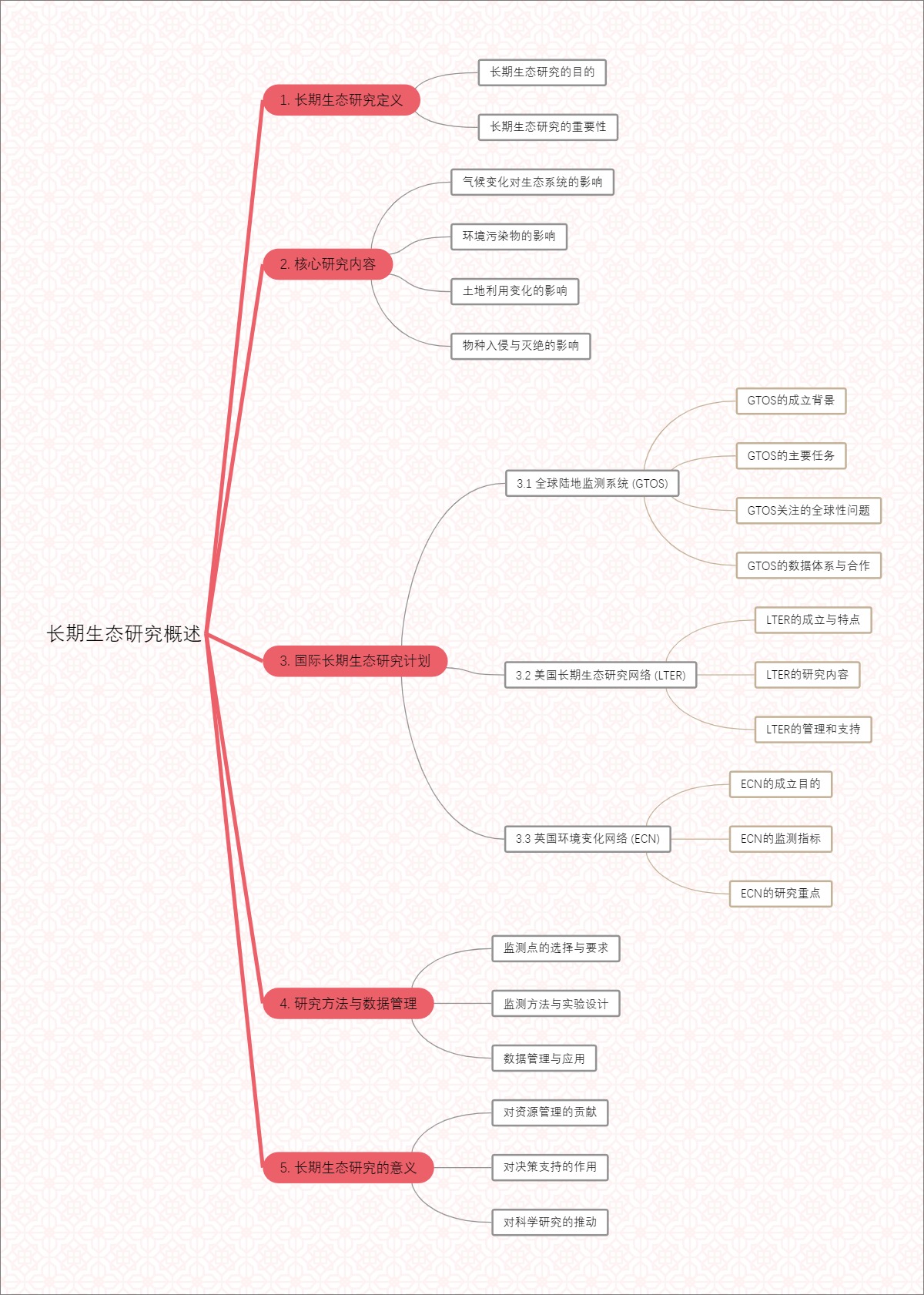 长期生态研究概述