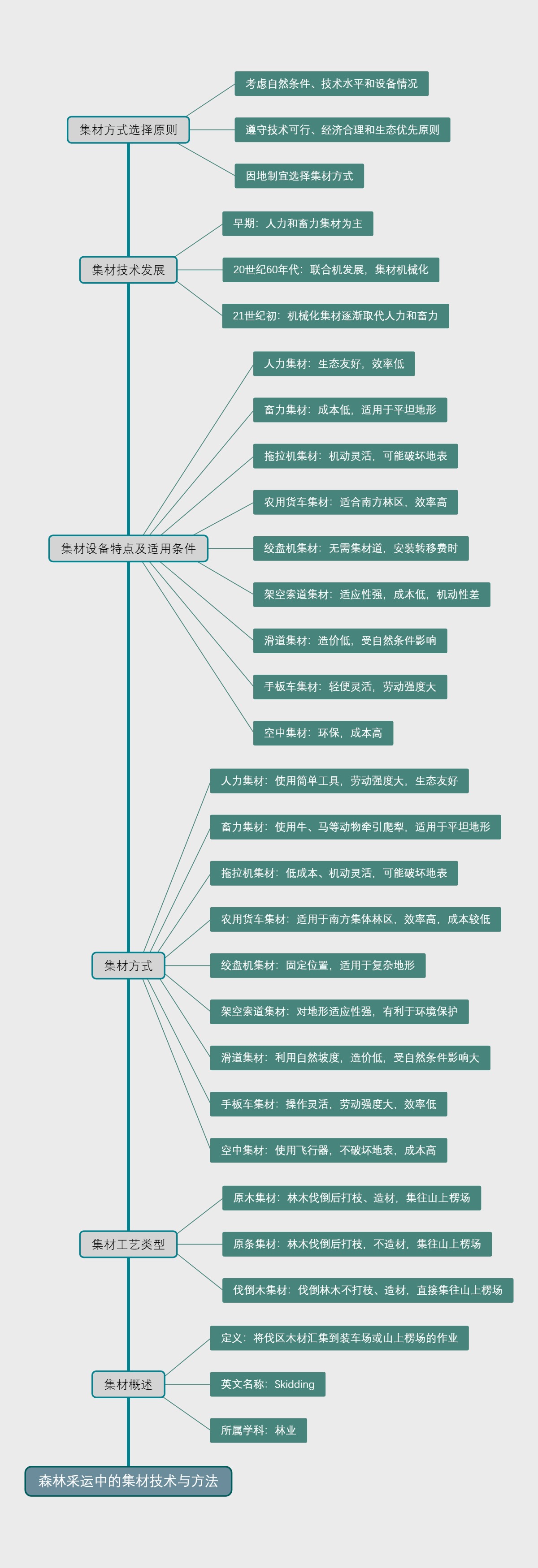 森林采运中的集材技术与方法
