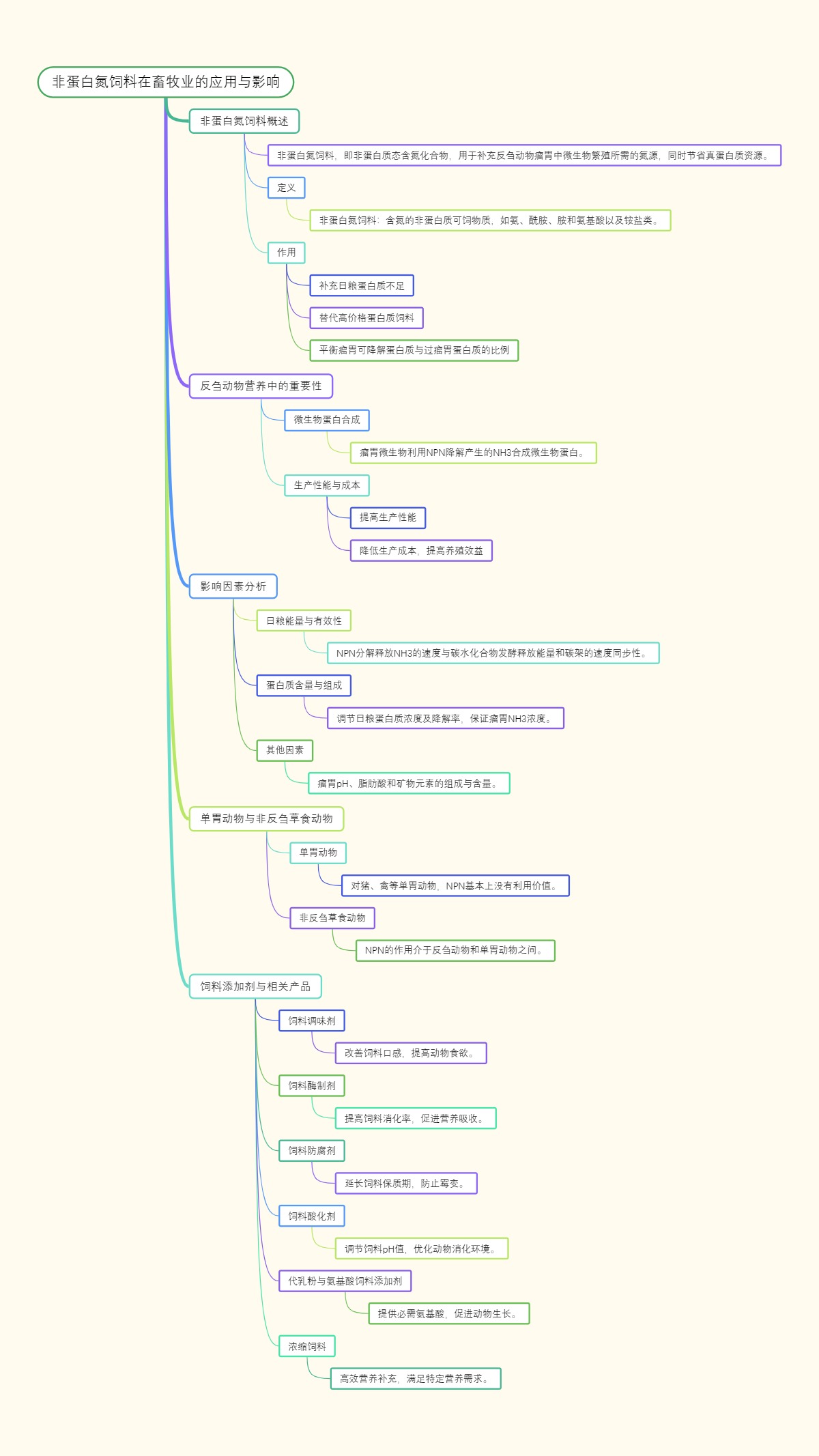 非蛋白氮饲料在畜牧业的应用与影响
