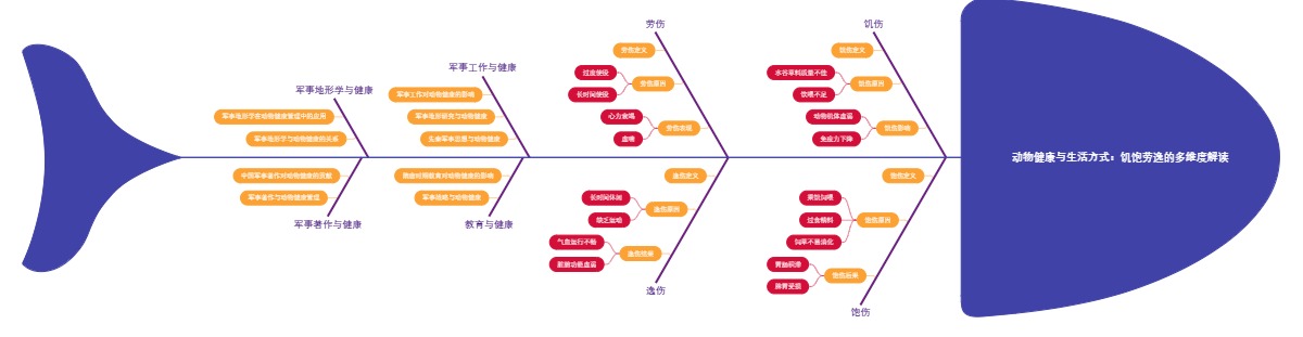 动物健康与生活方式：饥饱劳逸的多维度解读