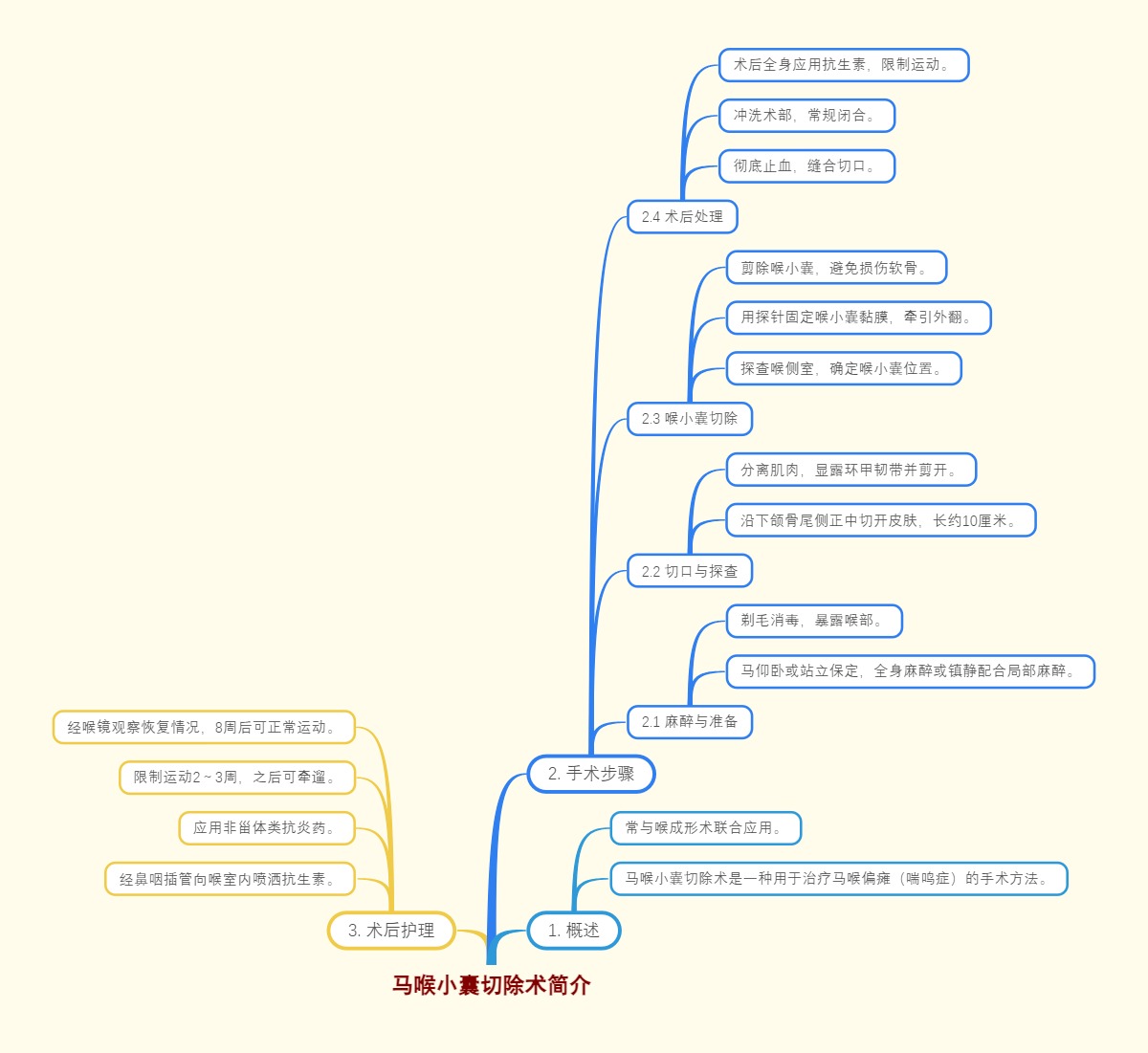 马喉小囊切除术简介