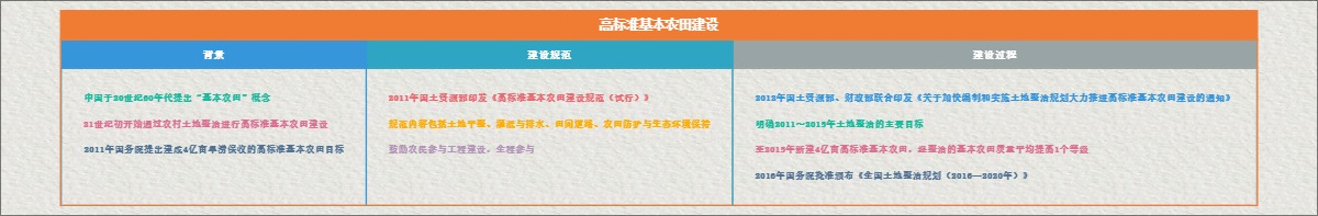 高标准基本农田建设