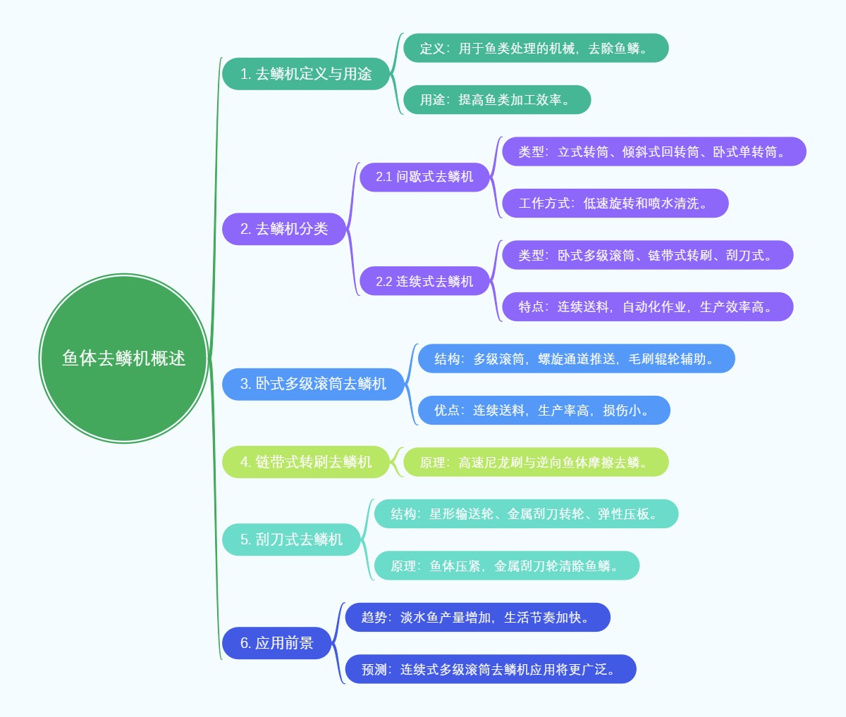 鱼体去鳞机概述