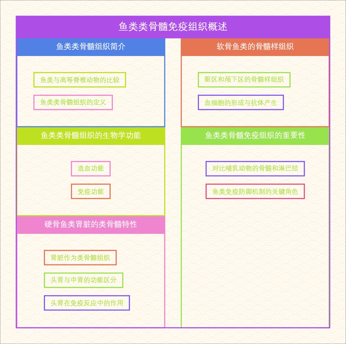 鱼类类骨髓免疫组织概述