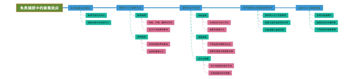鱼类捕捞中的驱集效应