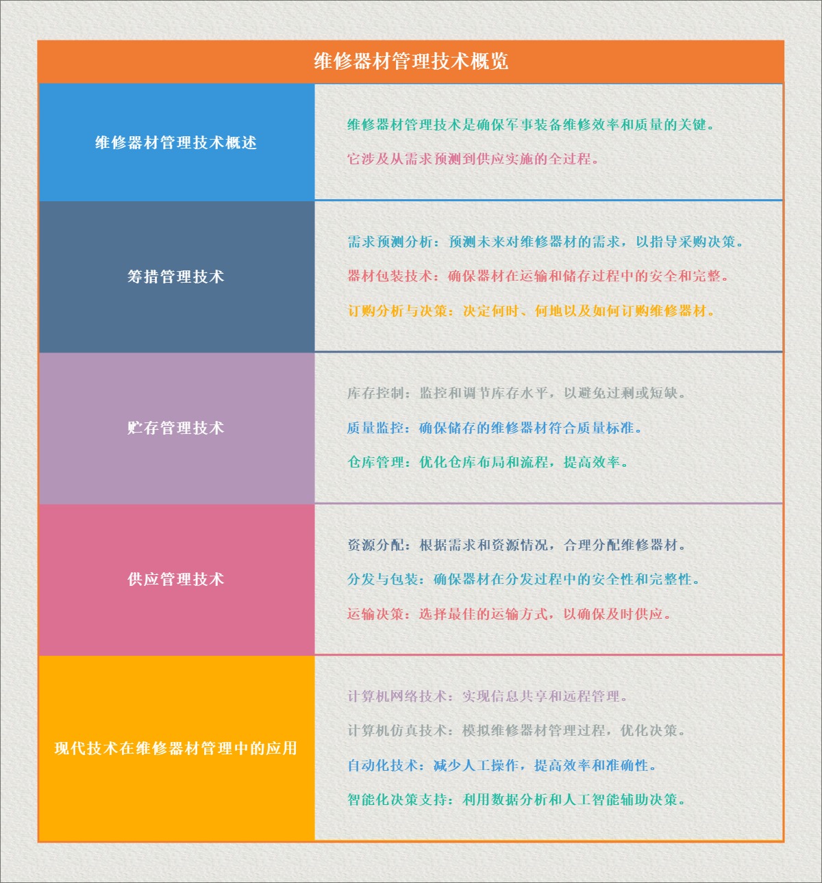 维修器材管理技术概览