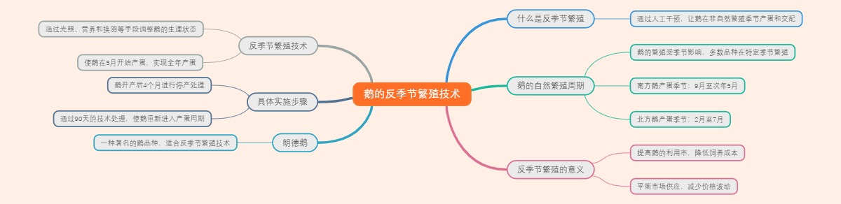 鹅的反季节繁殖技术