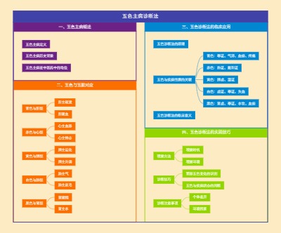 五色主病诊断法