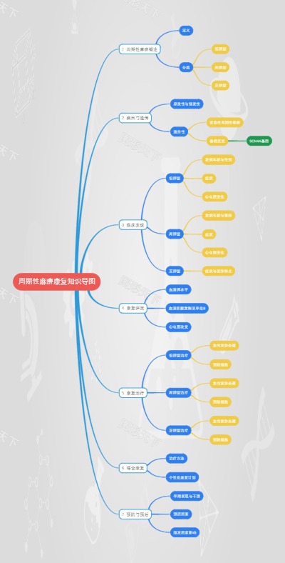 周期性麻痹康复知识导图