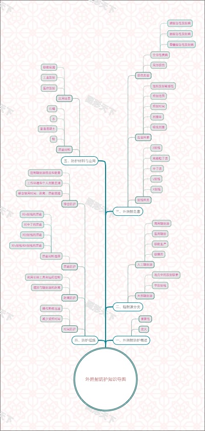 外照射防护知识导图