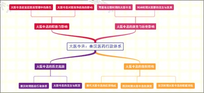 太医令丞：秦汉医药行政体系