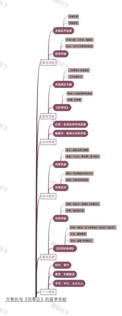 方有执与《伤寒论》的医学贡献