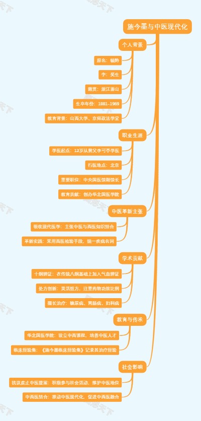 施今墨与中医现代化