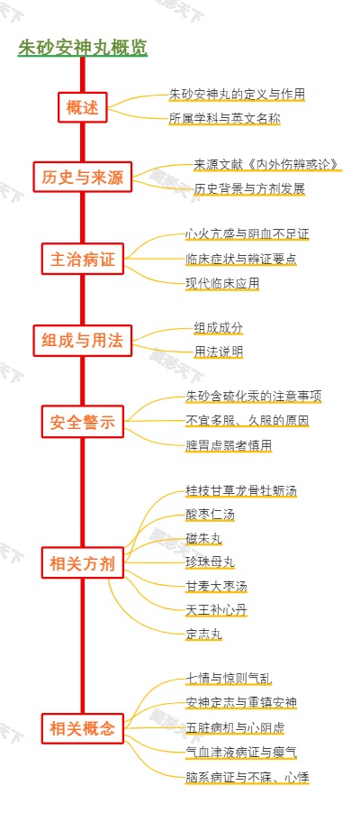 朱砂安神丸概览