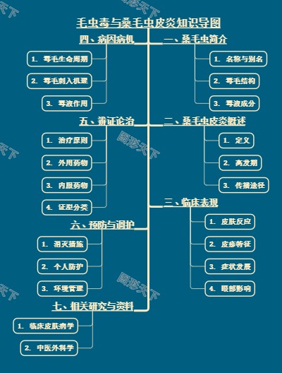 毛虫毒与桑毛虫皮炎知识导图