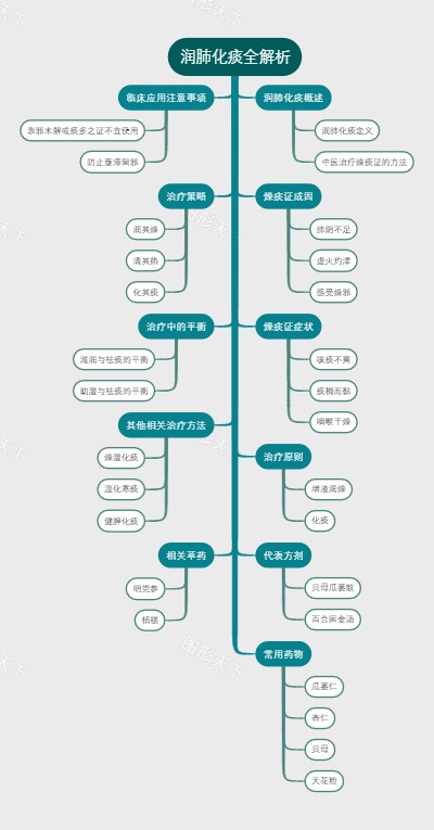 润肺化痰全解析