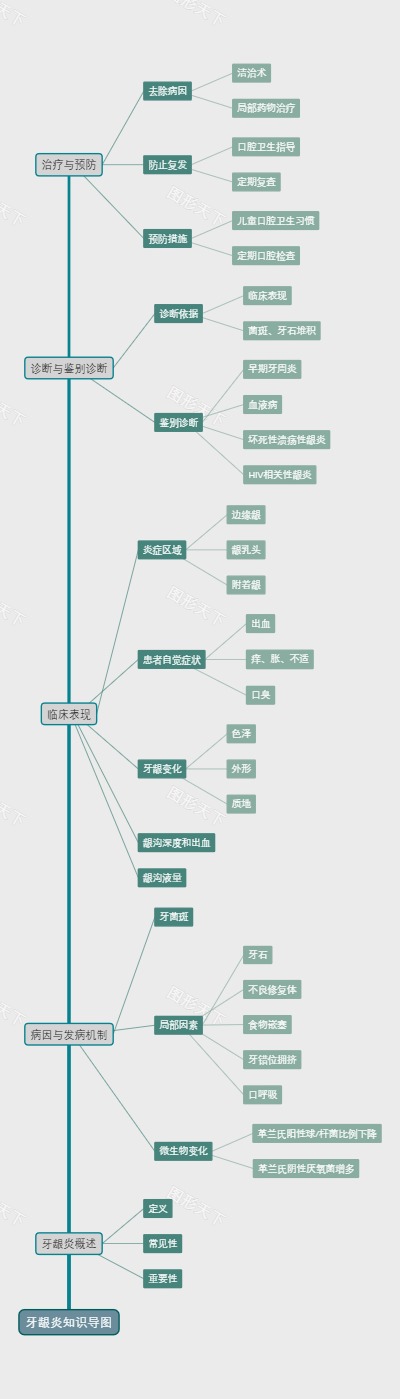 牙龈炎知识导图