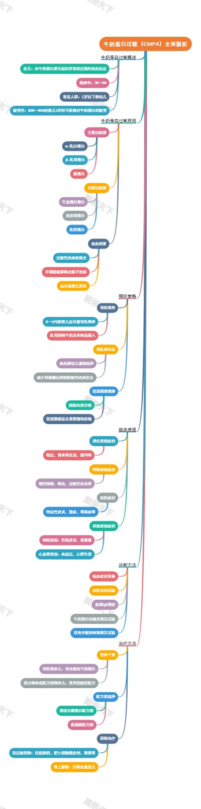 牛奶蛋白过敏（CMPA）全面解析