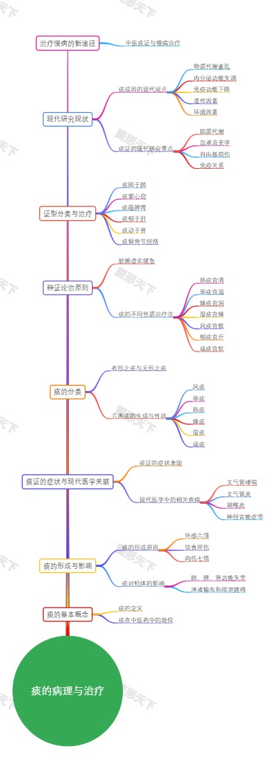 痰的病理与治疗