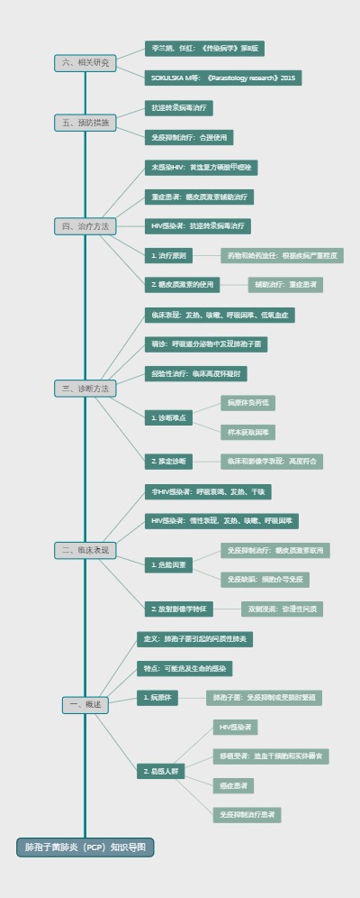 肺孢子菌肺炎（PCP）知识导图