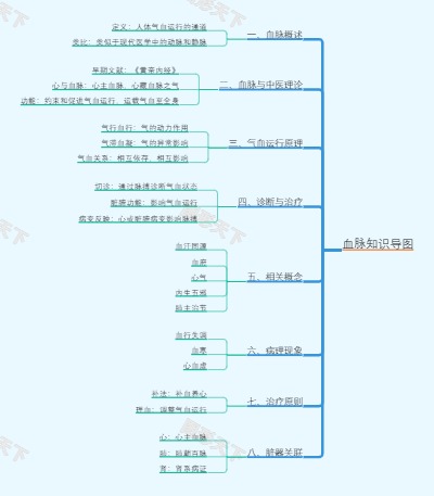 血脉知识导图