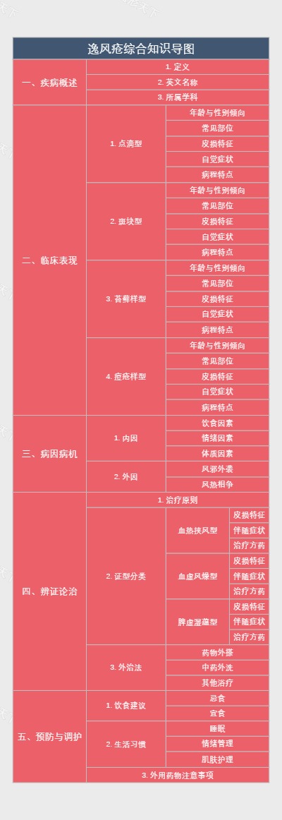 逸风疮综合知识导图