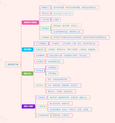 颜面部疔疮概述