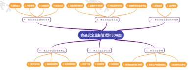 食品安全监督管理知识导图
