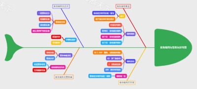 食物编码与营养知识导图