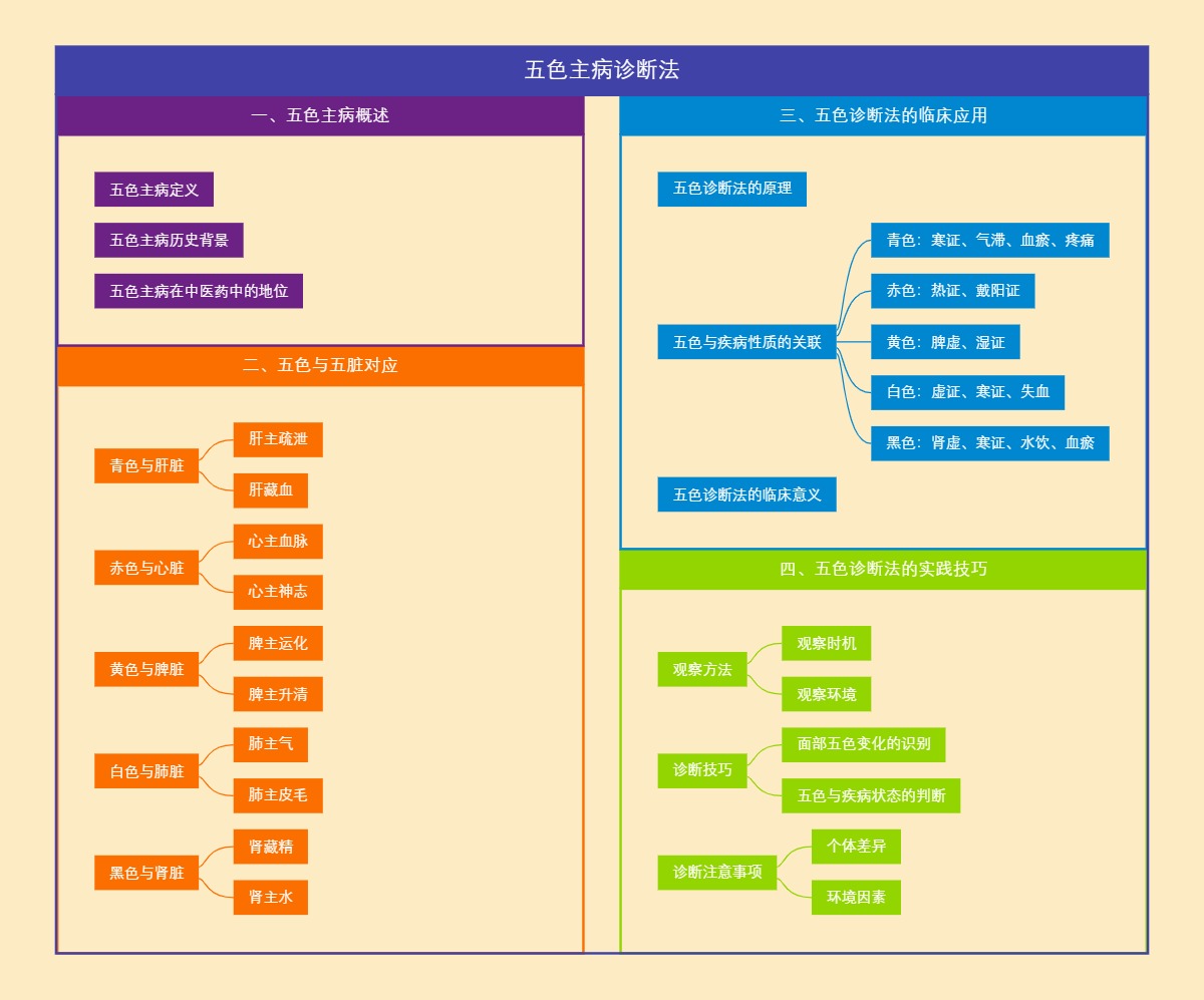 五色主病诊断法
