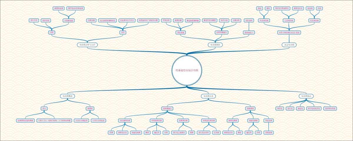传染病综合知识导图