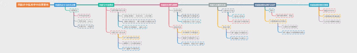 四肢在中医药学中的重要性