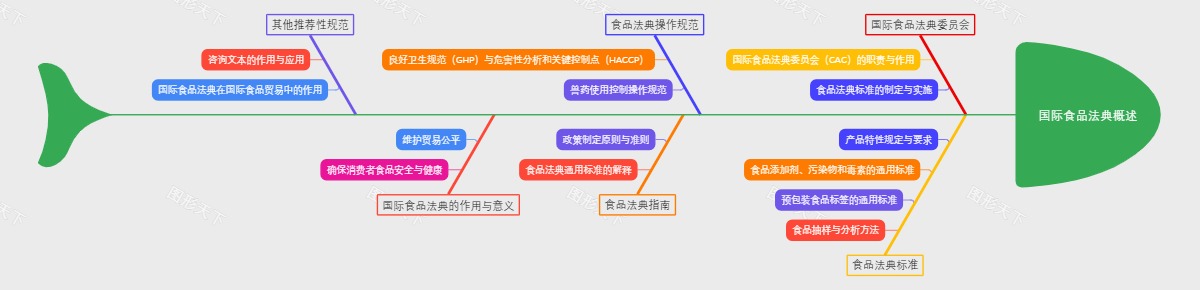 国际食品法典概述