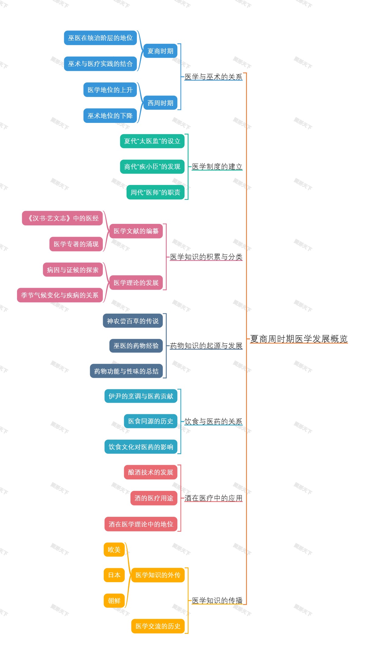 夏商周时期医学发展概览