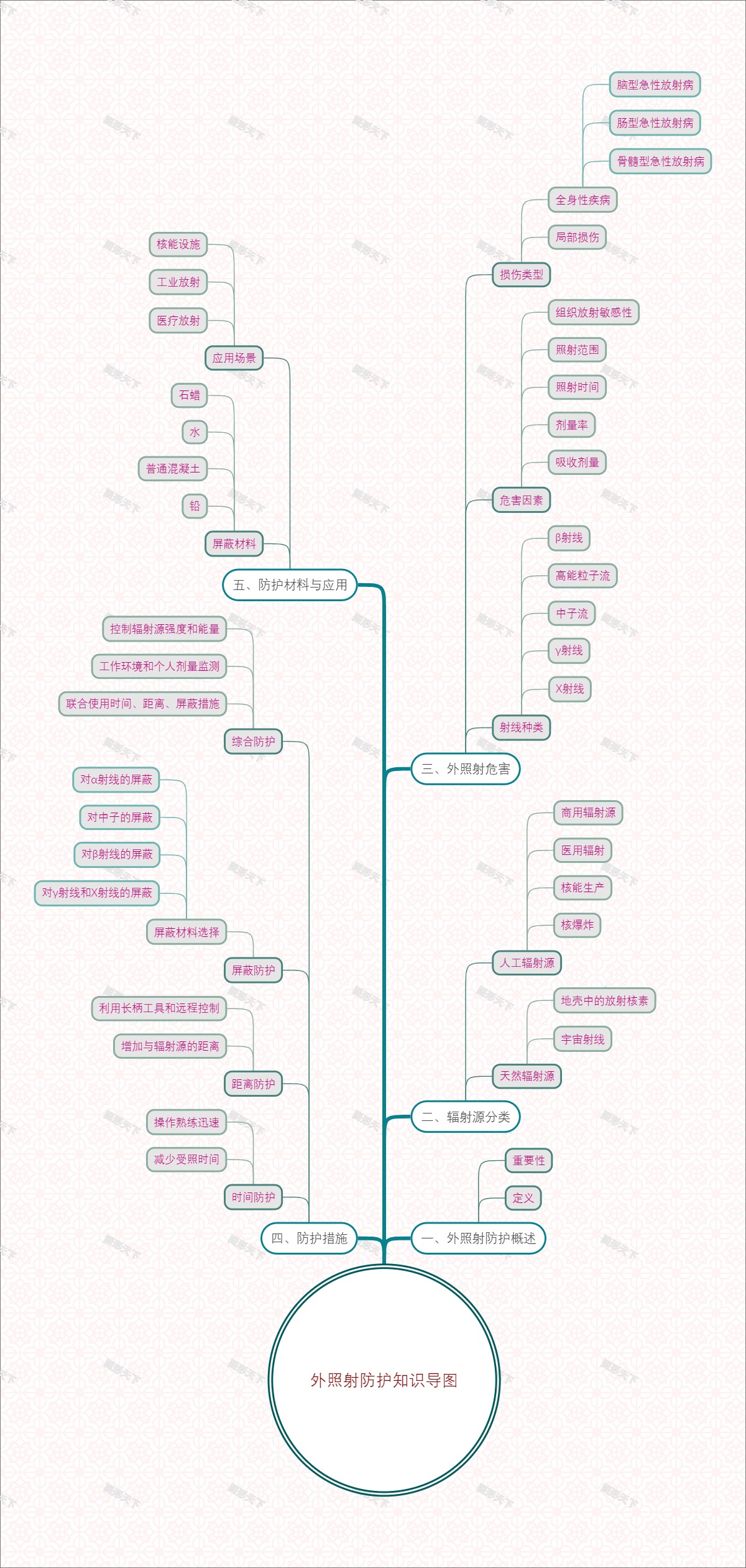 外照射防护知识导图