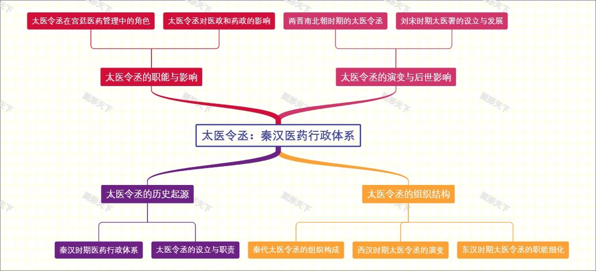 太医令丞：秦汉医药行政体系