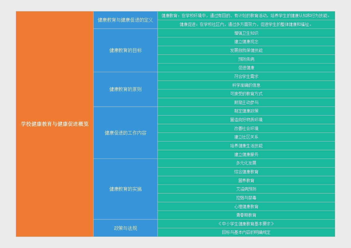 学校健康教育与健康促进概览
