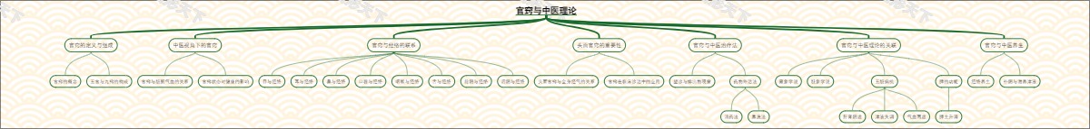 官窍与中医理论