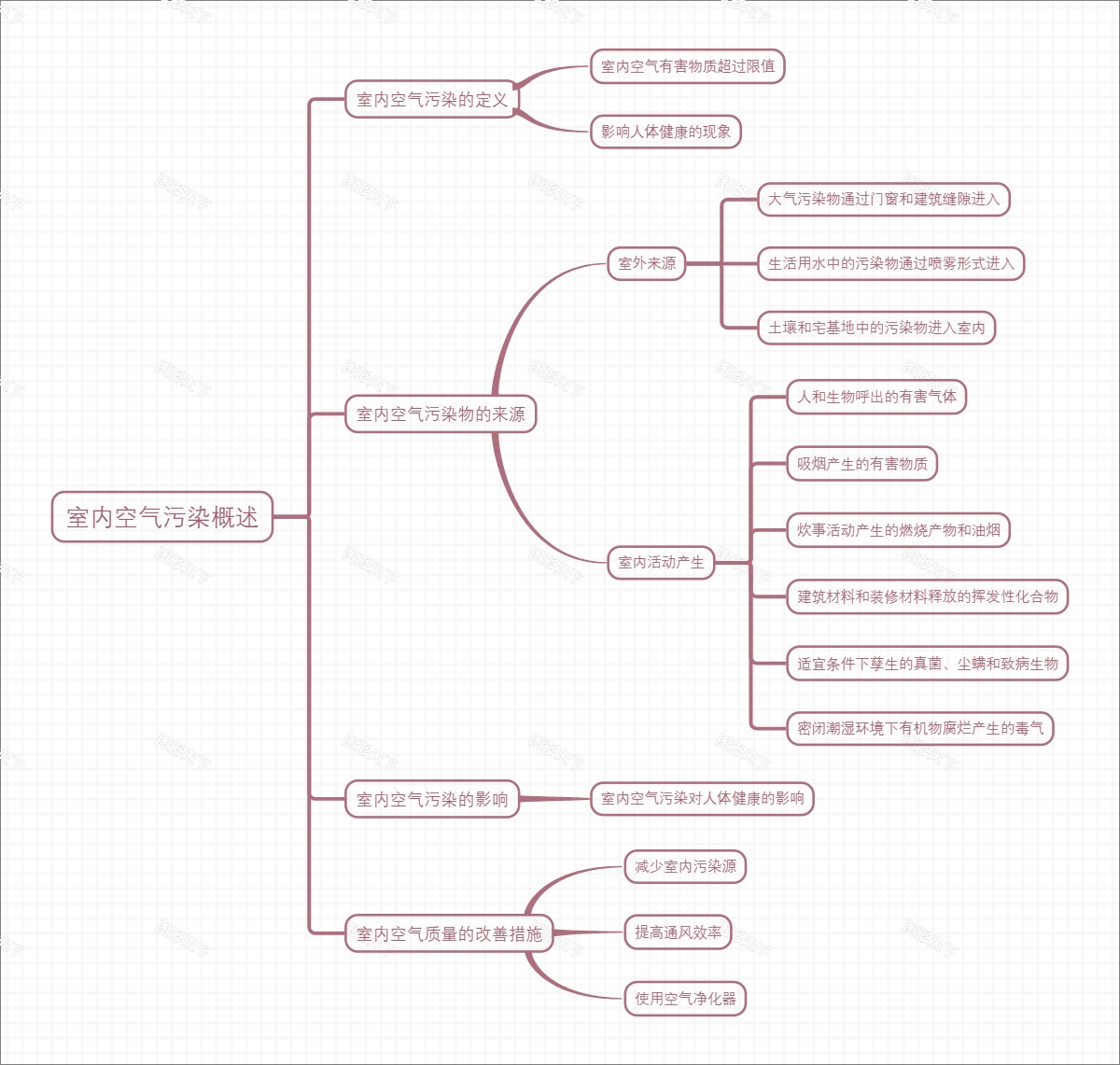 室内空气污染概述
