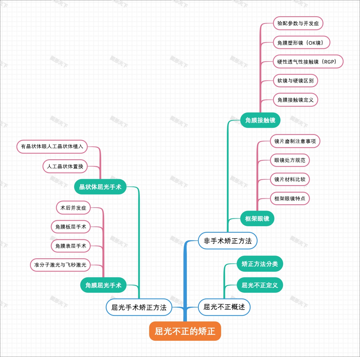 屈光不正的矫正